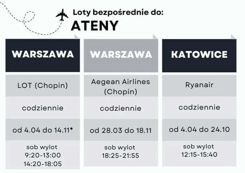 Czas podróży do Grecji