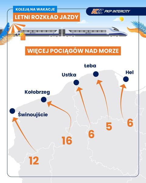 Podróże pociągiem nad morze